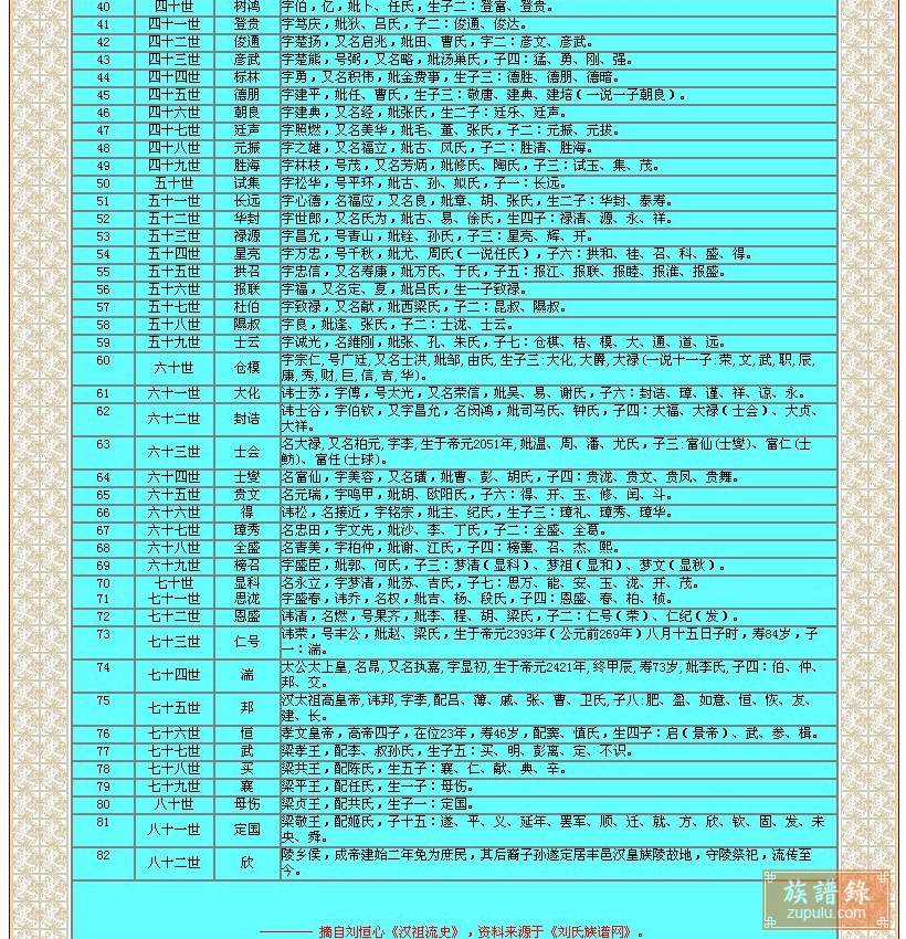 刘氏族谱_相册_刘氏远祖世系表 - 族谱录