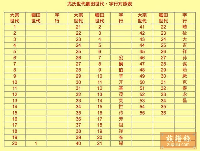 马来西亚尤氏族谱